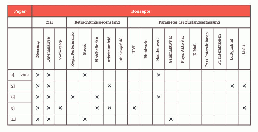 Systematische Literaturrecherche Systematische Literaturrecherche - Konzeptmatrixbeispiel nach Webster und Watson