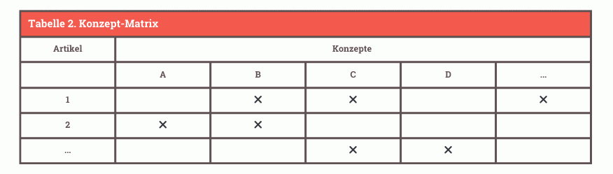 Tabelle 2. Konzept-Matrix (1) Systematische Literaturrecherche - Konzeptmatrix nach Webster und Watson (Quelle: Webster & Watson, 2002, Table 2)