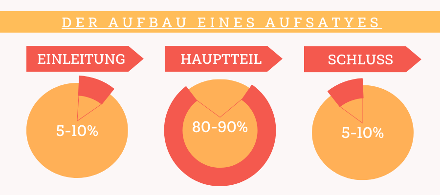 Aufsatz schreiben – Aufbau