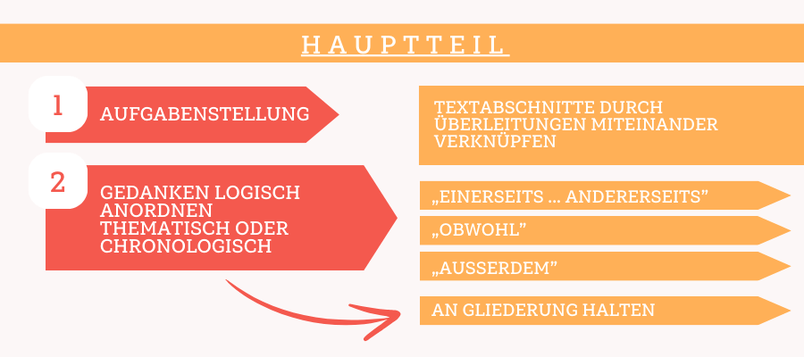 Aufsatz schreiben