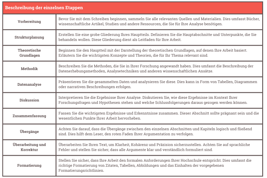 Hauptteil schreiben Bachelorarbeit