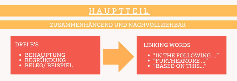 essay englisch: aufbau