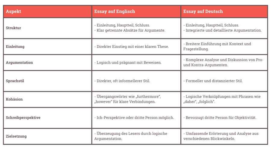 teilen essay schreiben englisch