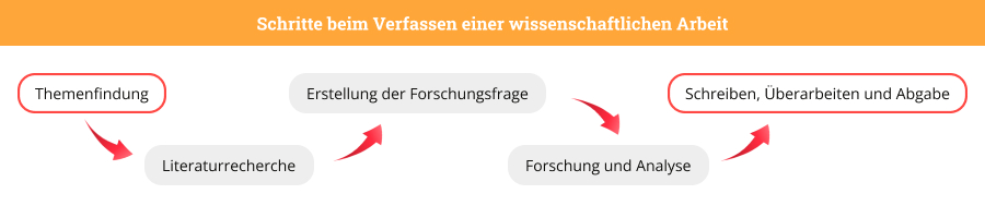Die Phasen des Schreibens der Arbeit und die Bedeutung des Themas